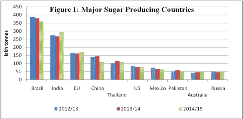 Top 10 Largest Countries in the World Sugar Producing (As On FY-2014-2015) - BUZZ