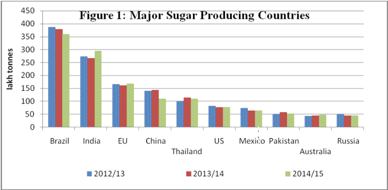 Image result for sugar production in the country