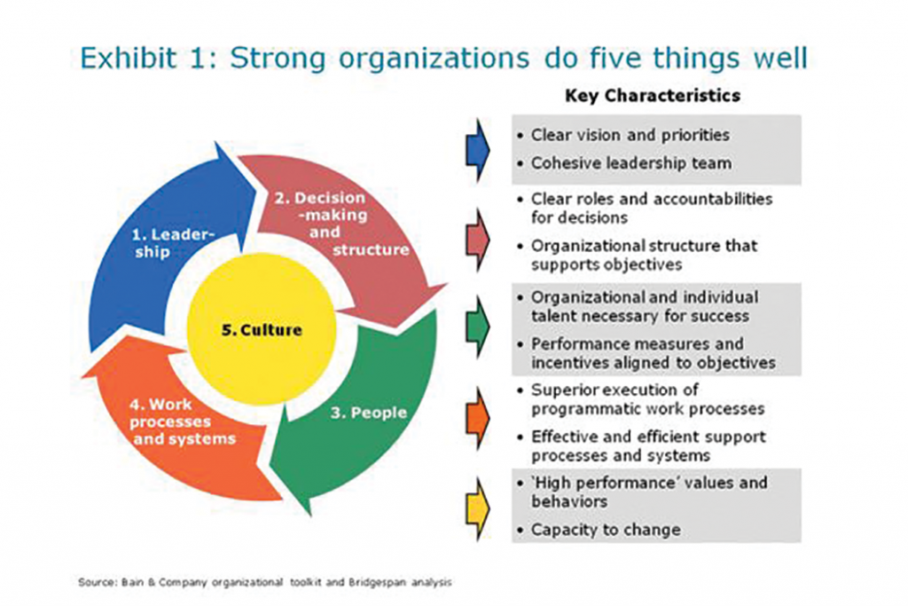 http://www.bridgespan.org/publications-and-tools/organizational-effectiveness/key-elements-effective-organizations#.VudI8-Zl2vY