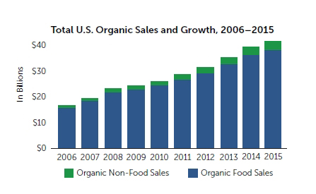 CATCH THE BUZZ – U.S. organic sales post new record of $43.3 billion in 2015