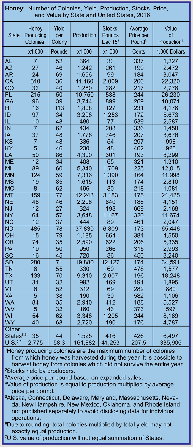U.S. Honey Industry Report – 2016