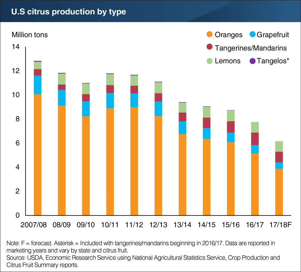 CATCH THE BUZZ – Citrus Production in US to Be Down 21% for All States from 2017.