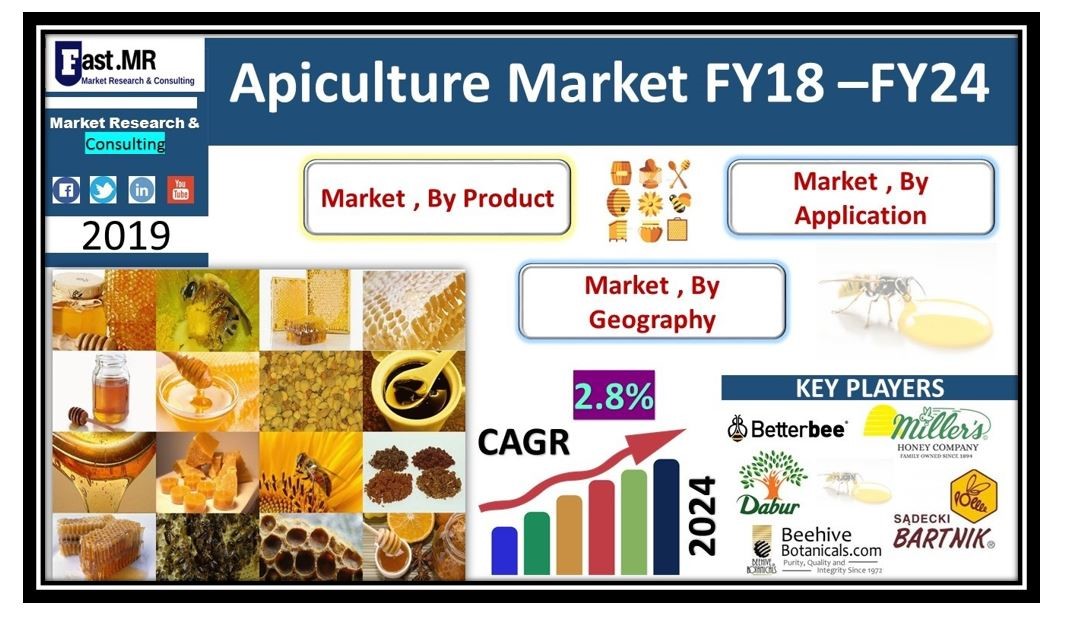 Apiculture (Honey Bee) Market is Growing