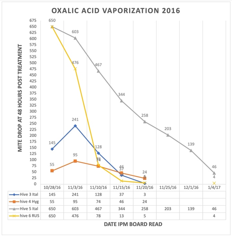 Oxalic Acid Vaporization End-point Monitoring