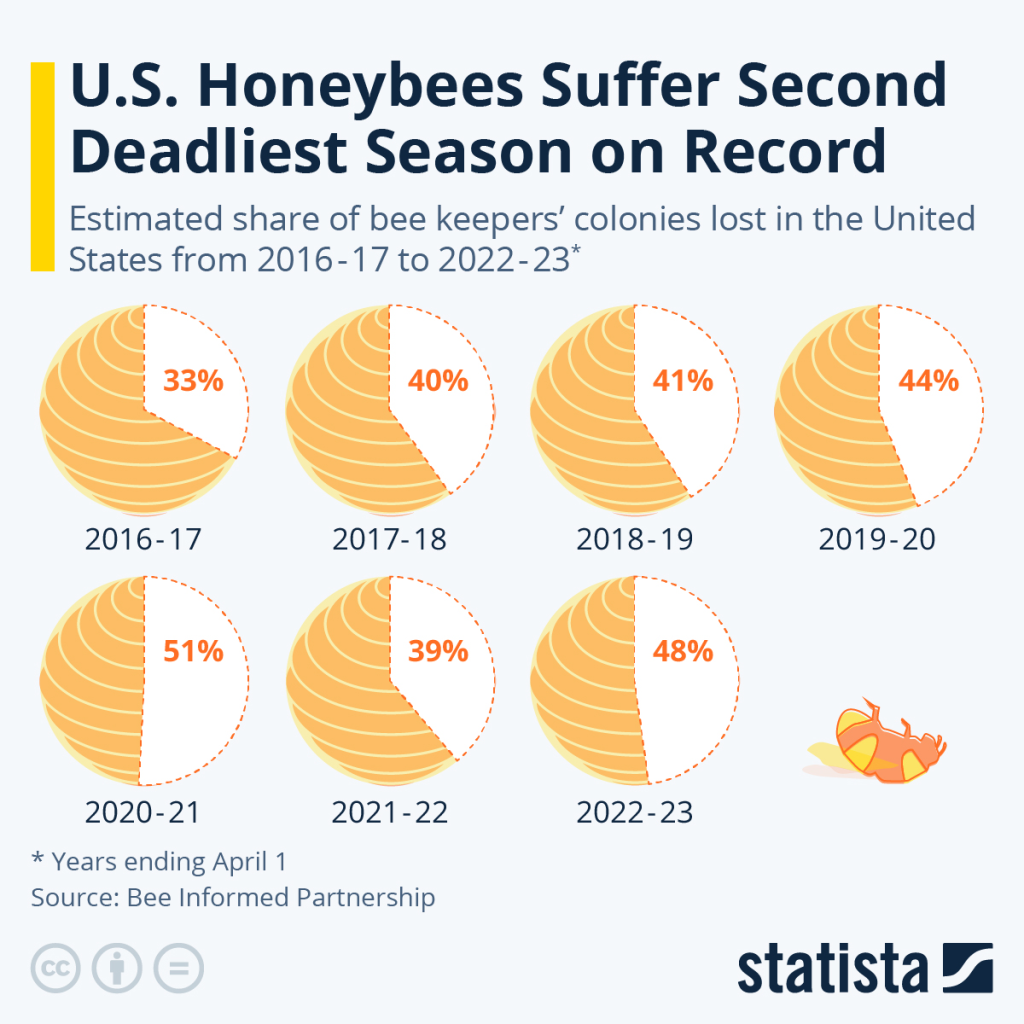 U.S. Honey Bee Losses