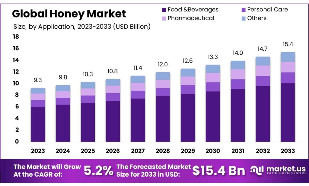 Honey Statistics | Bee Tradition